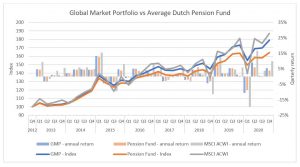 Global Market Portfolio vs Average Dutch Pension Fund