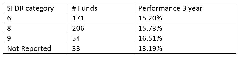 SFDR category - performance 3 year - 2022