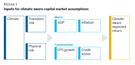 Inputs for climate-aware capital market assumptions