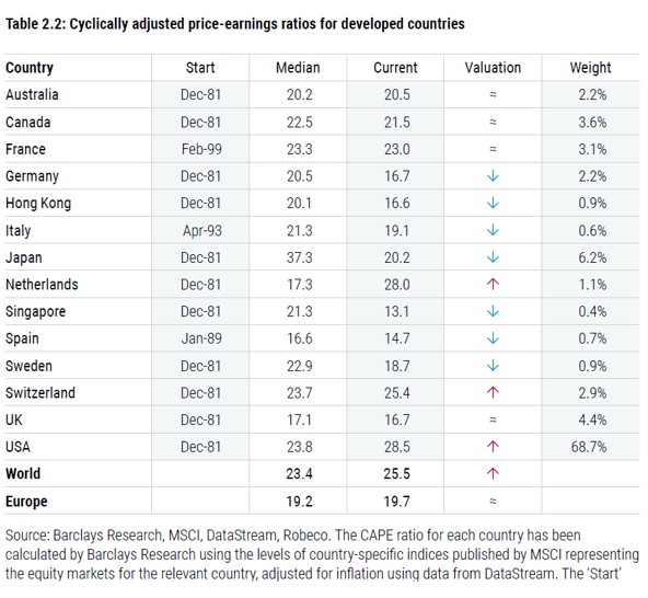 Cyclically adjusted PE ratios for developed markets - Robeco