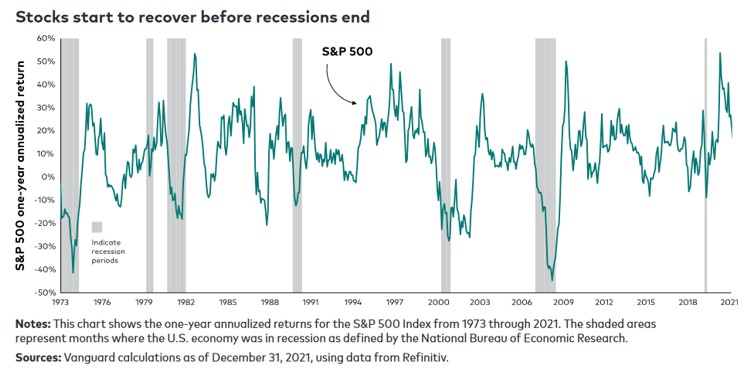 Stocks start to recover before the end of the recession - Vanguard