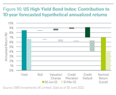 US High Yield Bond Index - DWS