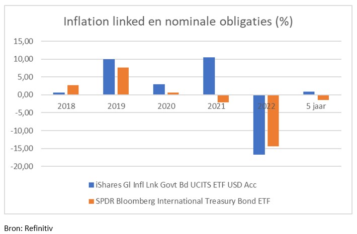 Inflation linked en nominale obligaties