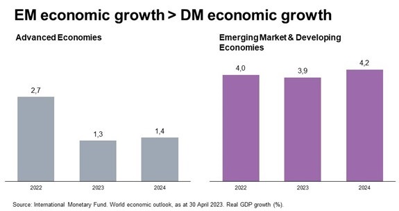 EM economic growth - DM economic growth